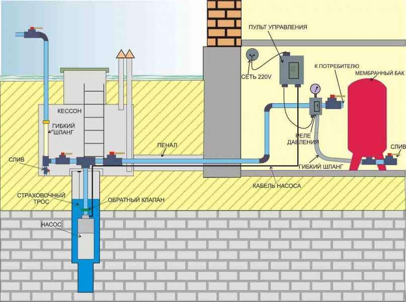 Как организовать водоснабжение дома из колодца на участке
